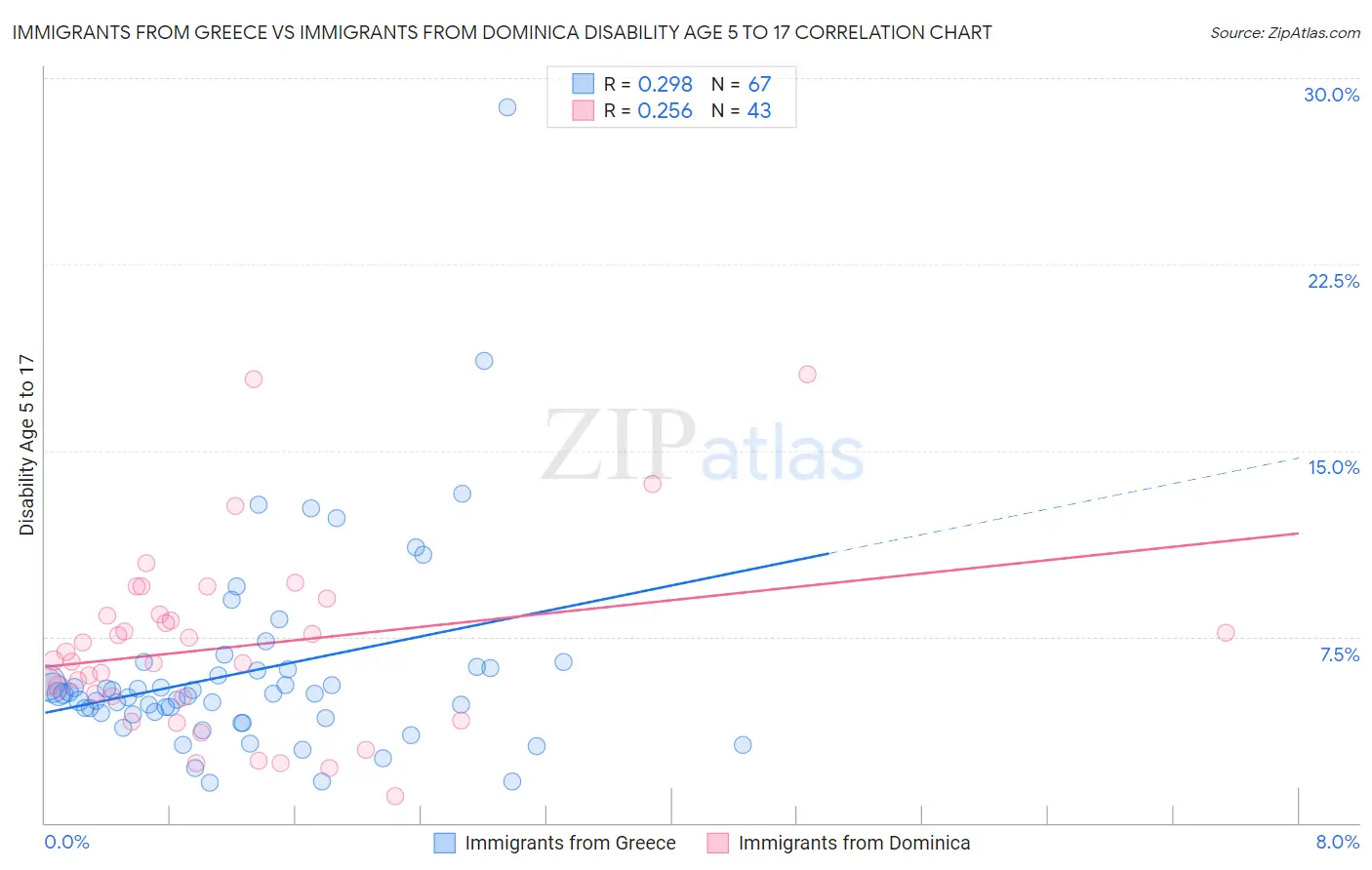 Immigrants from Greece vs Immigrants from Dominica Disability Age 5 to 17