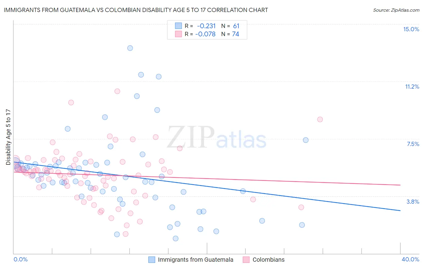 Immigrants from Guatemala vs Colombian Disability Age 5 to 17