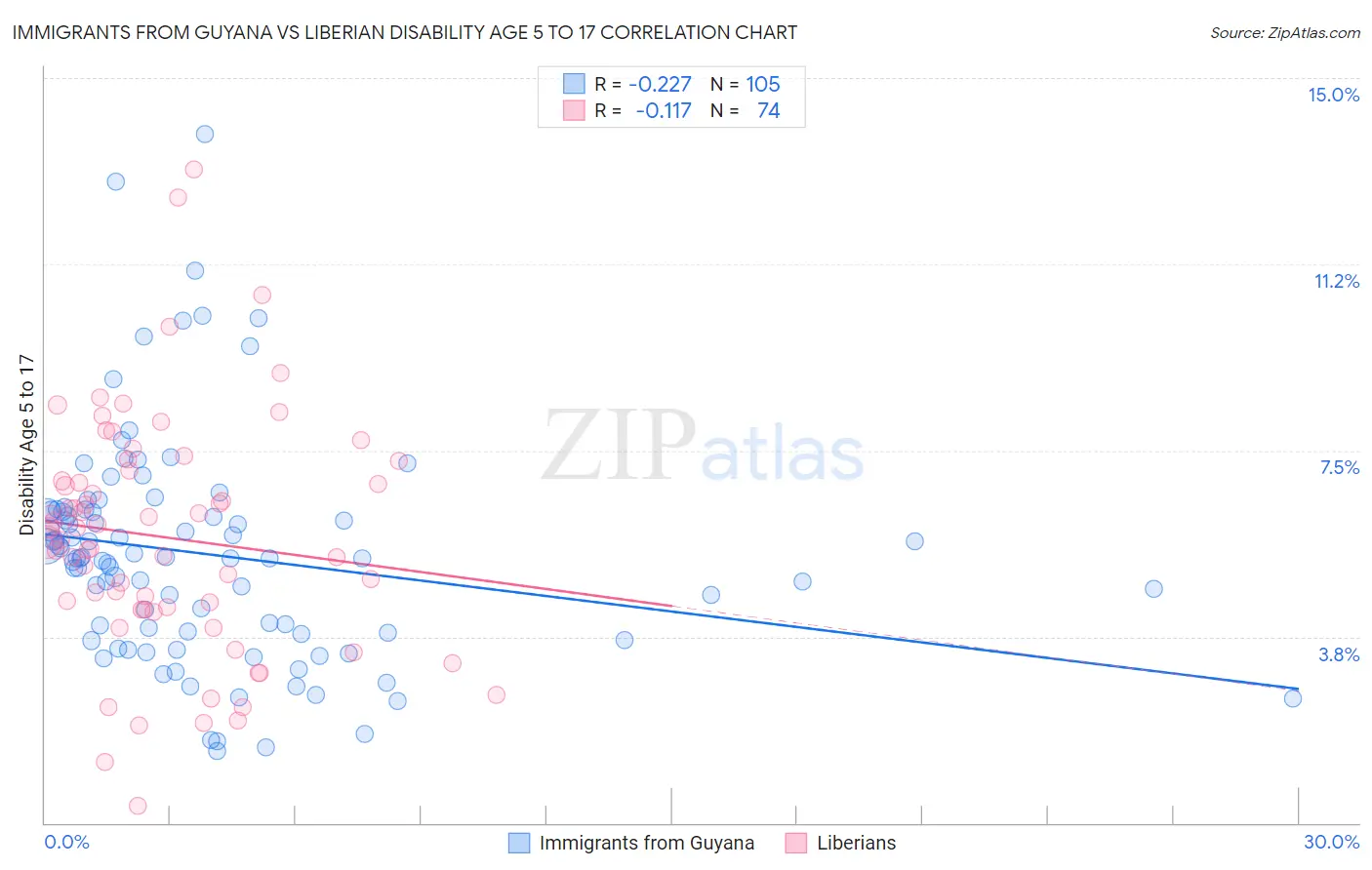 Immigrants from Guyana vs Liberian Disability Age 5 to 17