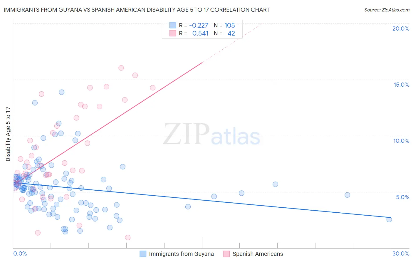 Immigrants from Guyana vs Spanish American Disability Age 5 to 17