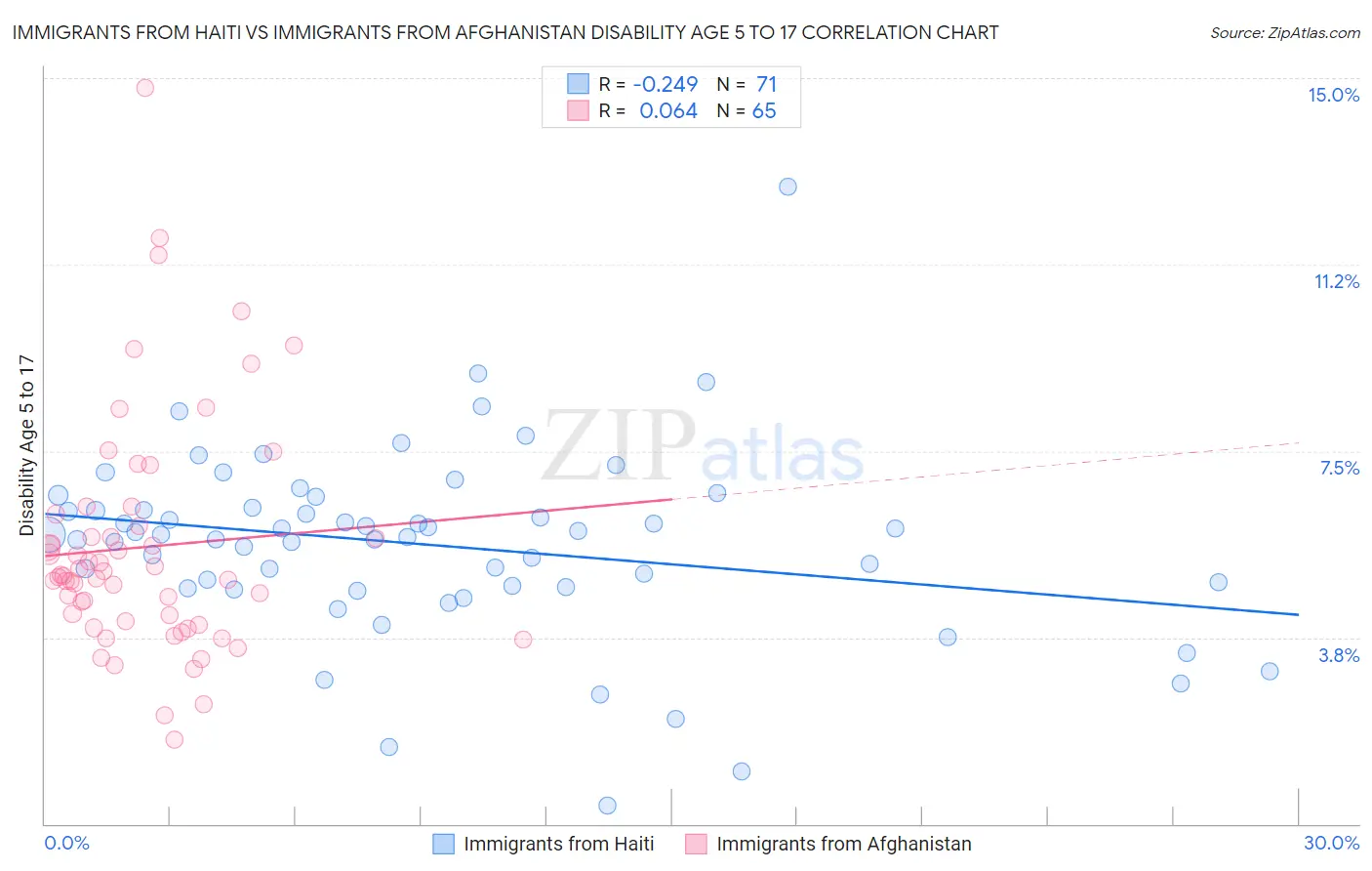 Immigrants from Haiti vs Immigrants from Afghanistan Disability Age 5 to 17