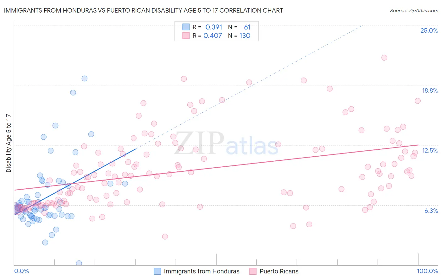 Immigrants from Honduras vs Puerto Rican Disability Age 5 to 17