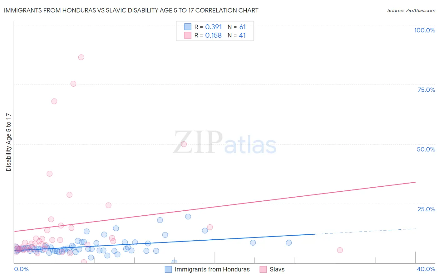 Immigrants from Honduras vs Slavic Disability Age 5 to 17