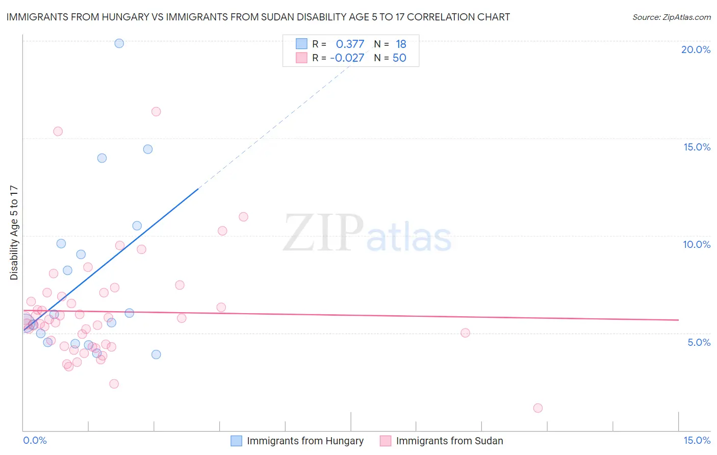 Immigrants from Hungary vs Immigrants from Sudan Disability Age 5 to 17