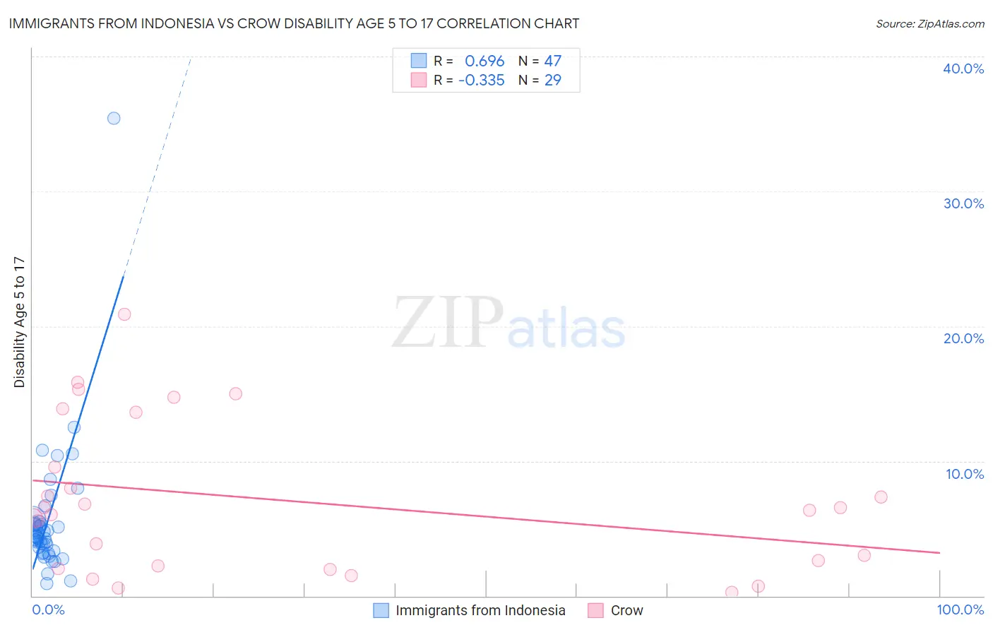 Immigrants from Indonesia vs Crow Disability Age 5 to 17