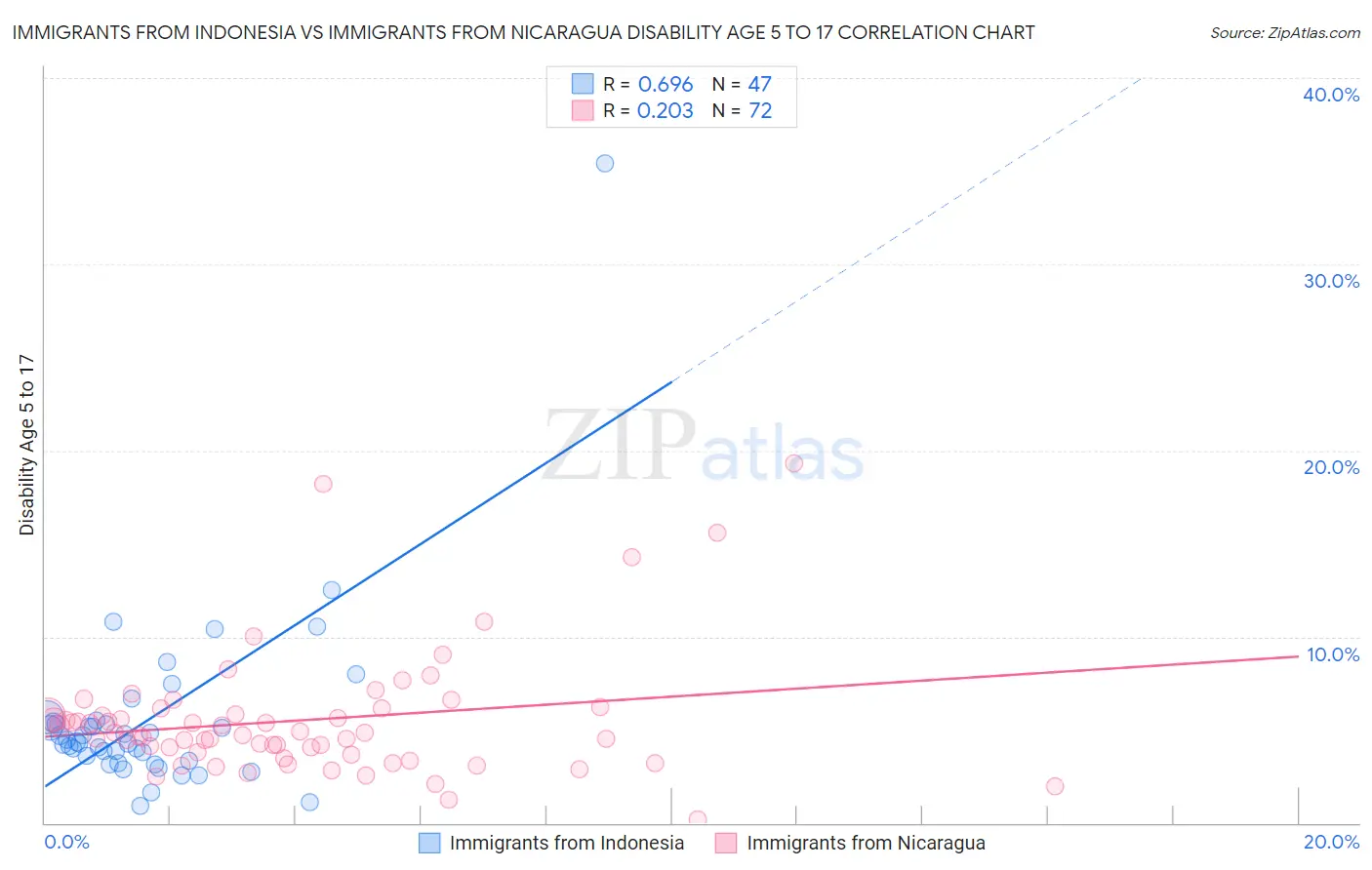 Immigrants from Indonesia vs Immigrants from Nicaragua Disability Age 5 to 17