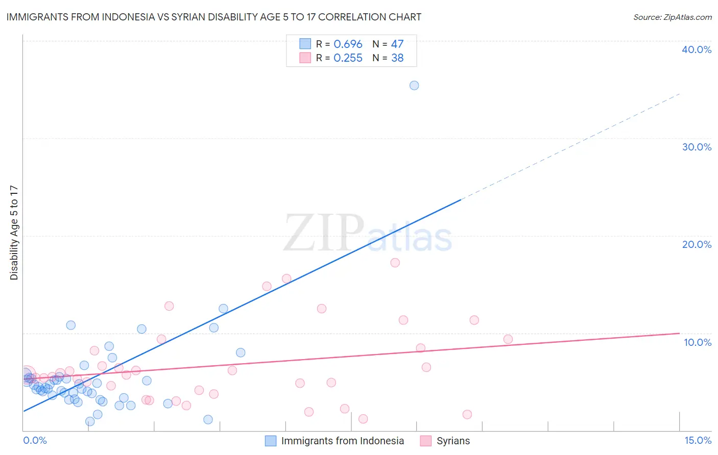 Immigrants from Indonesia vs Syrian Disability Age 5 to 17