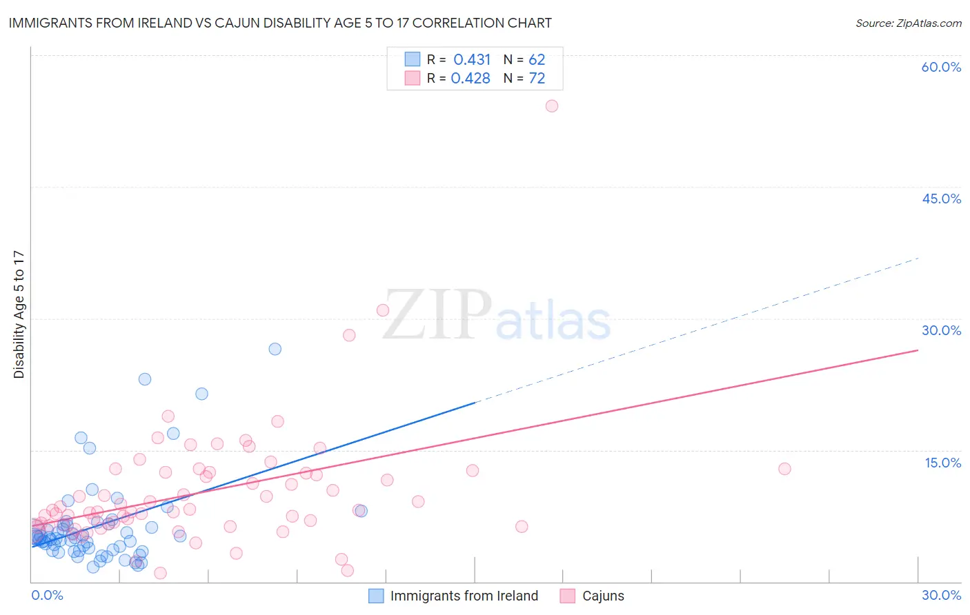 Immigrants from Ireland vs Cajun Disability Age 5 to 17