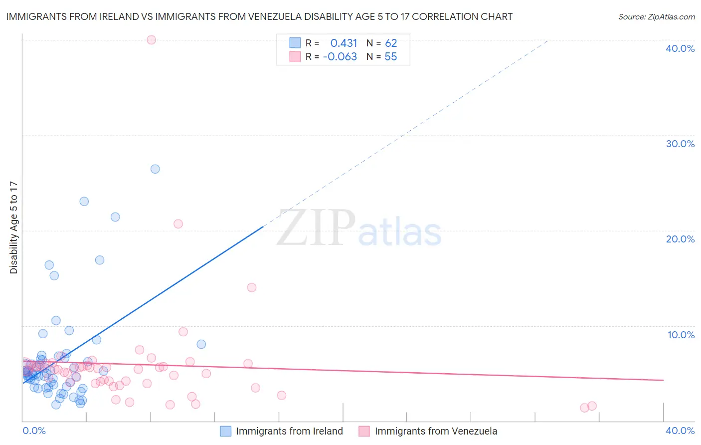 Immigrants from Ireland vs Immigrants from Venezuela Disability Age 5 to 17