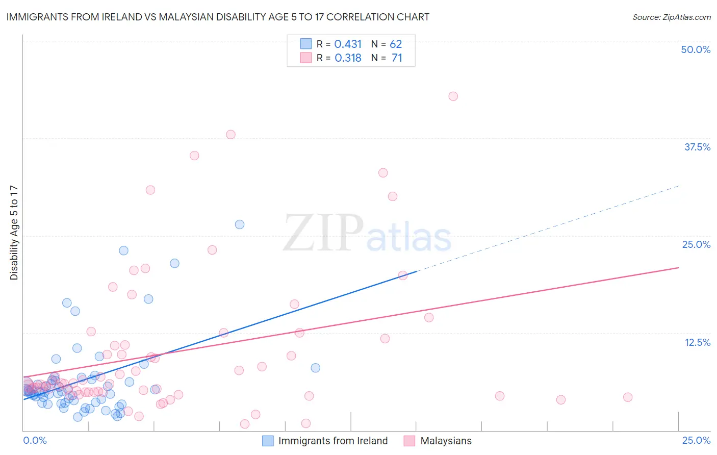 Immigrants from Ireland vs Malaysian Disability Age 5 to 17