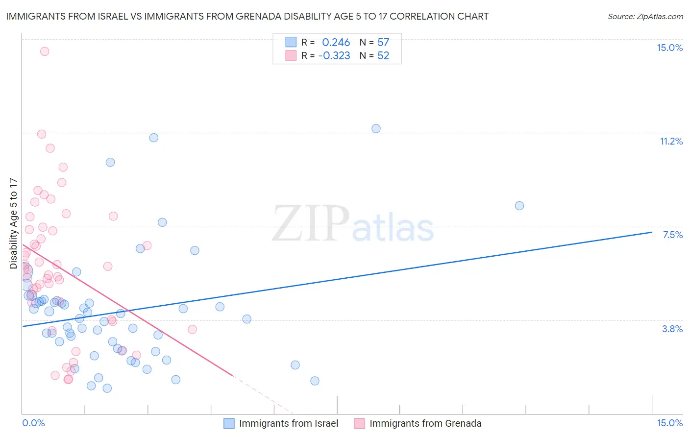 Immigrants from Israel vs Immigrants from Grenada Disability Age 5 to 17