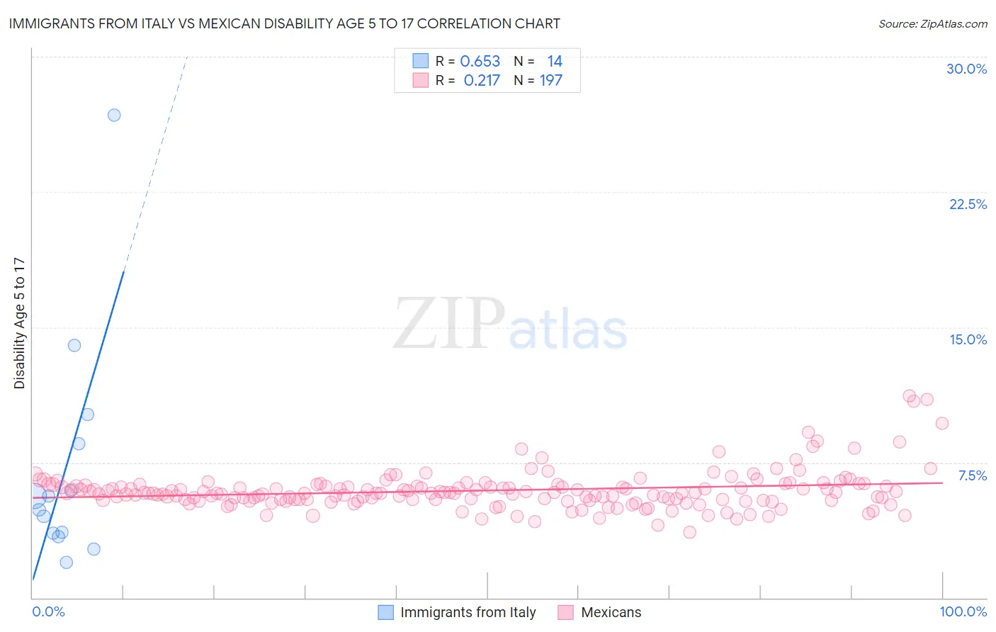 Immigrants from Italy vs Mexican Disability Age 5 to 17