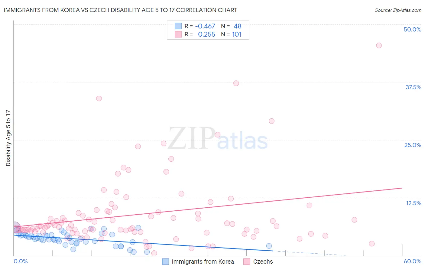 Immigrants from Korea vs Czech Disability Age 5 to 17