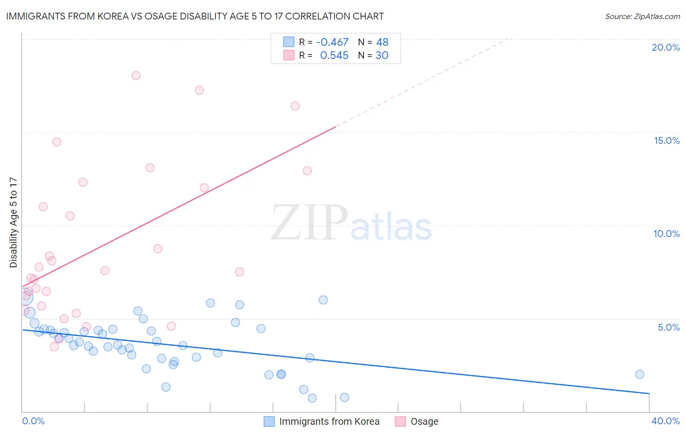 Immigrants from Korea vs Osage Disability Age 5 to 17