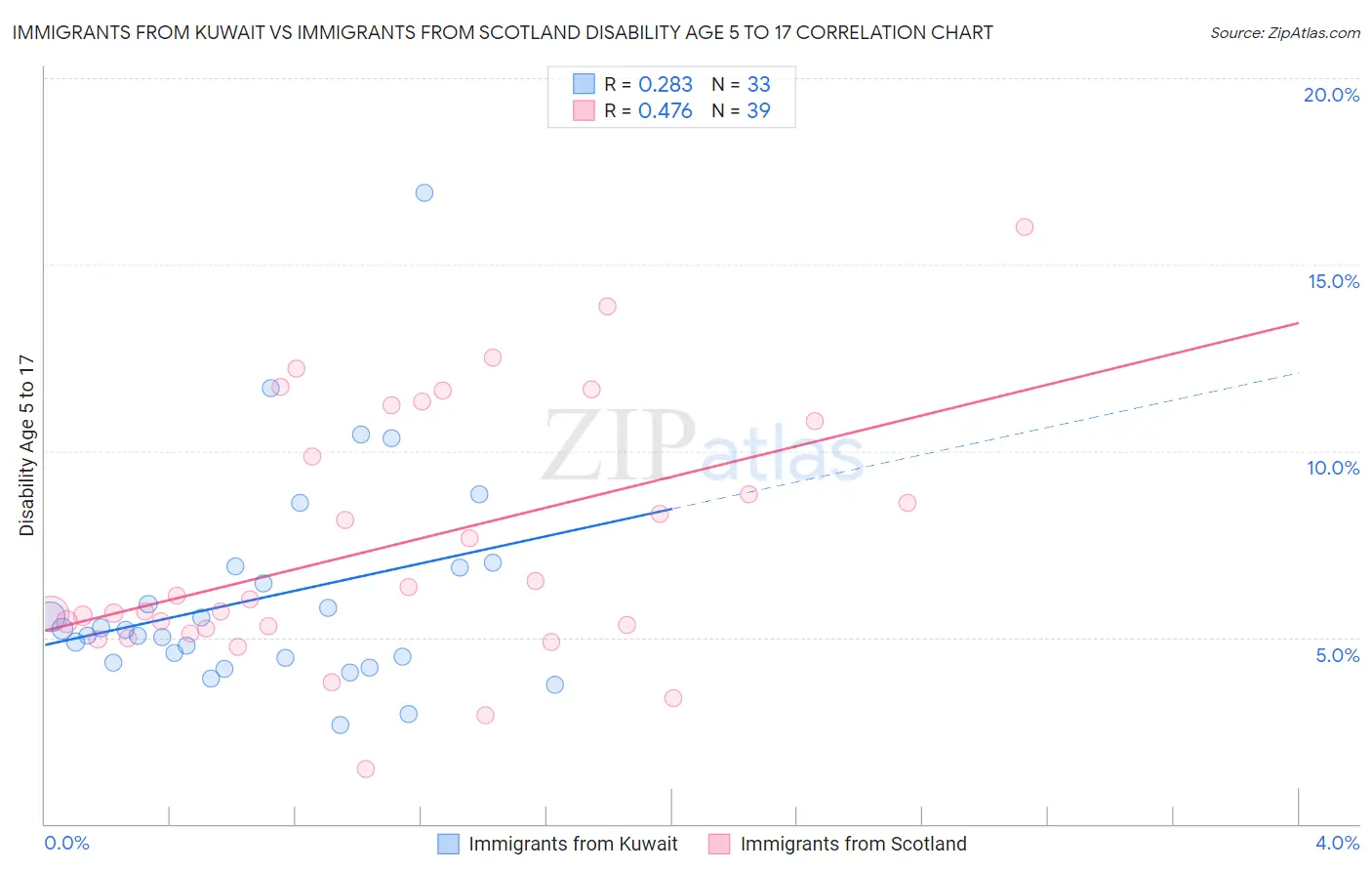 Immigrants from Kuwait vs Immigrants from Scotland Disability Age 5 to 17