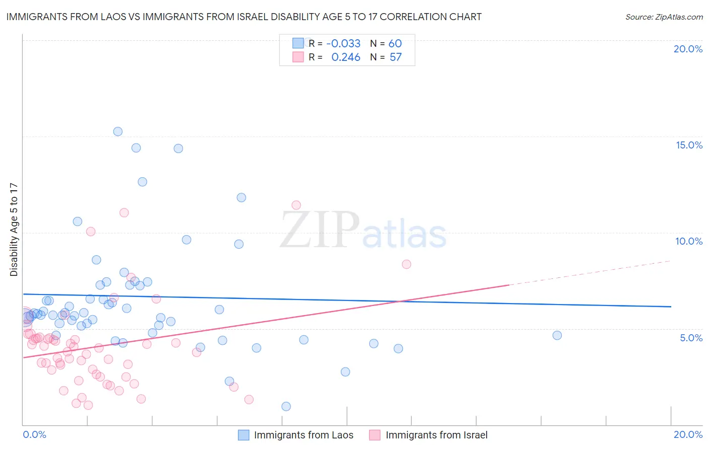 Immigrants from Laos vs Immigrants from Israel Disability Age 5 to 17