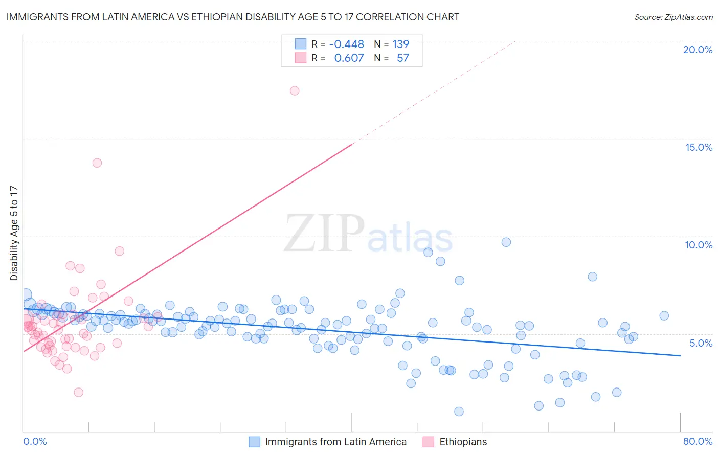 Immigrants from Latin America vs Ethiopian Disability Age 5 to 17