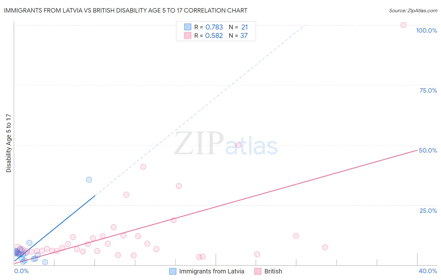 Immigrants from Latvia vs British Disability Age 5 to 17