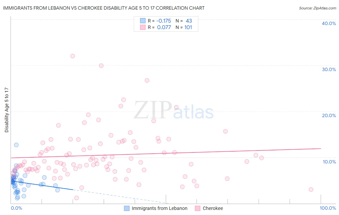 Immigrants from Lebanon vs Cherokee Disability Age 5 to 17