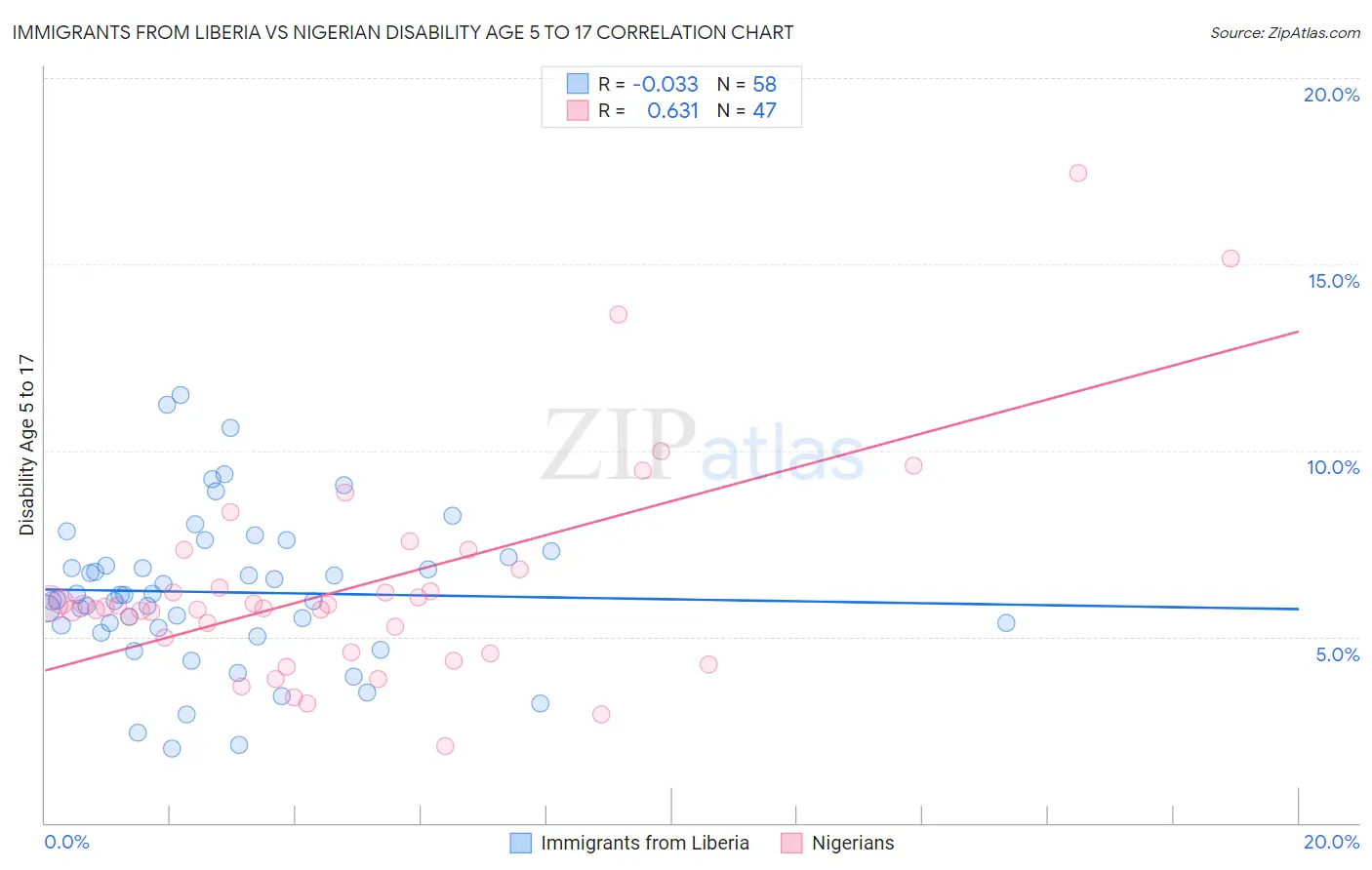 Immigrants from Liberia vs Nigerian Disability Age 5 to 17