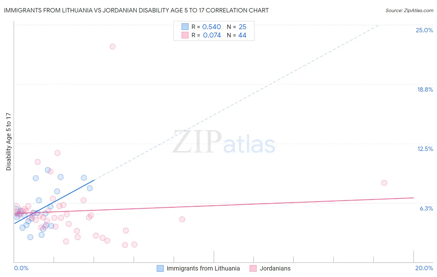 Immigrants from Lithuania vs Jordanian Disability Age 5 to 17