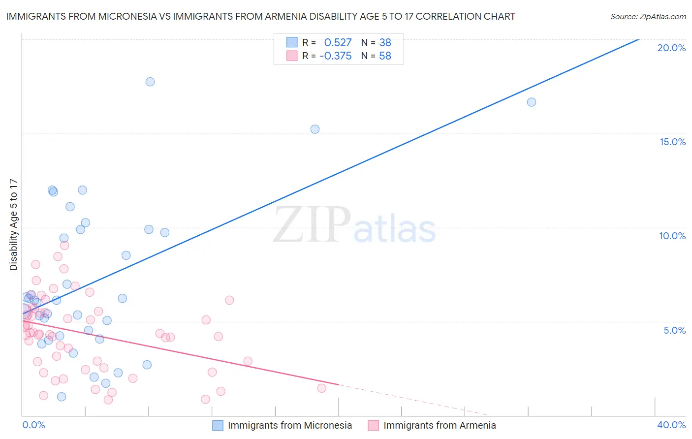 Immigrants from Micronesia vs Immigrants from Armenia Disability Age 5 to 17