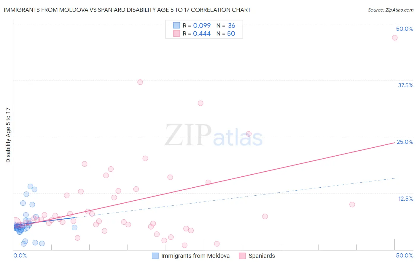 Immigrants from Moldova vs Spaniard Disability Age 5 to 17