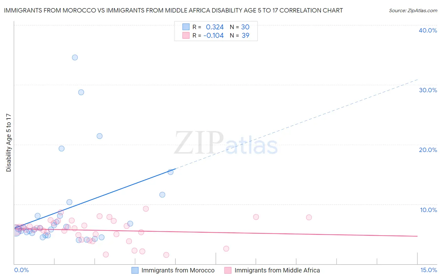 Immigrants from Morocco vs Immigrants from Middle Africa Disability Age 5 to 17