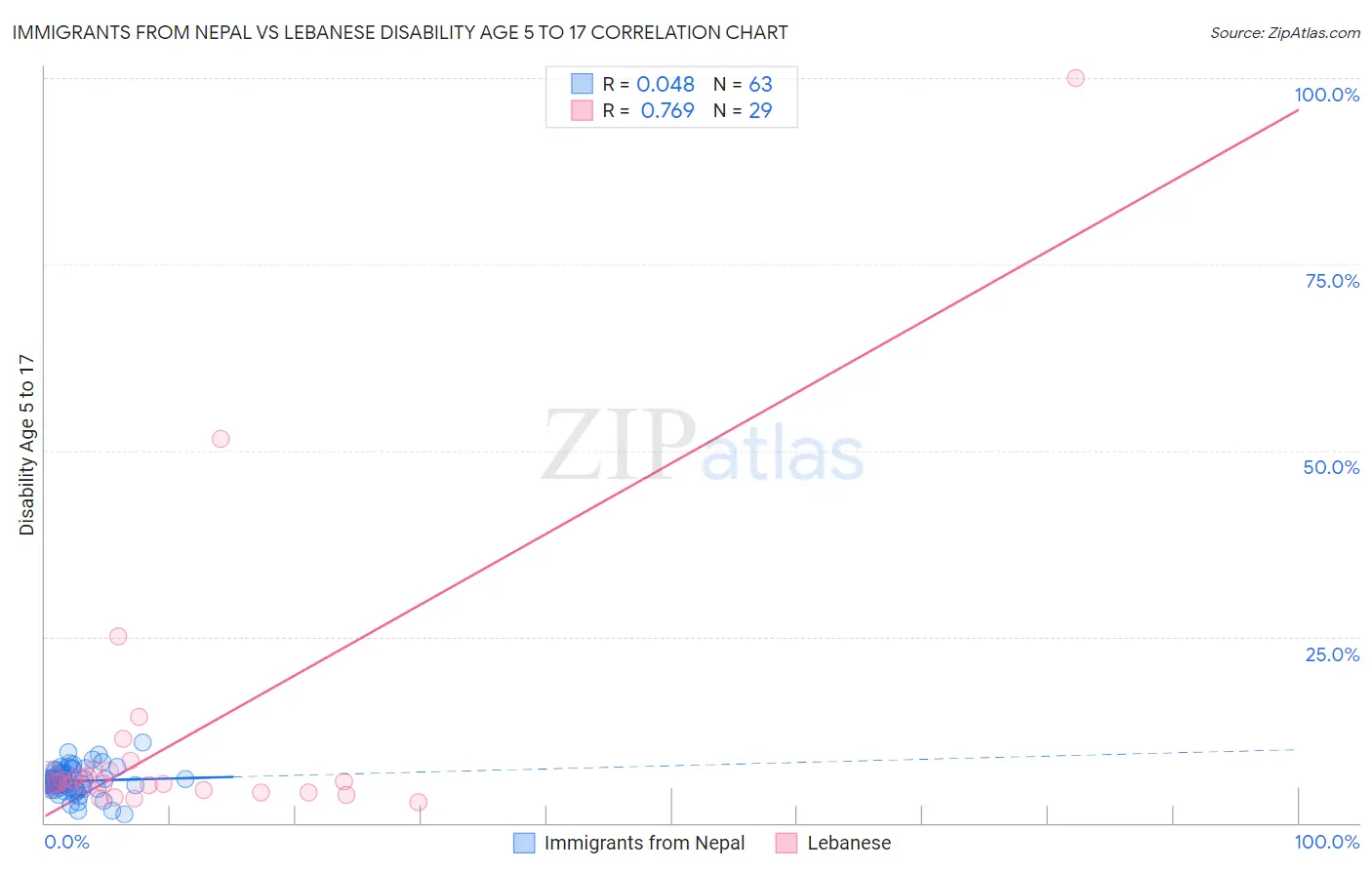 Immigrants from Nepal vs Lebanese Disability Age 5 to 17