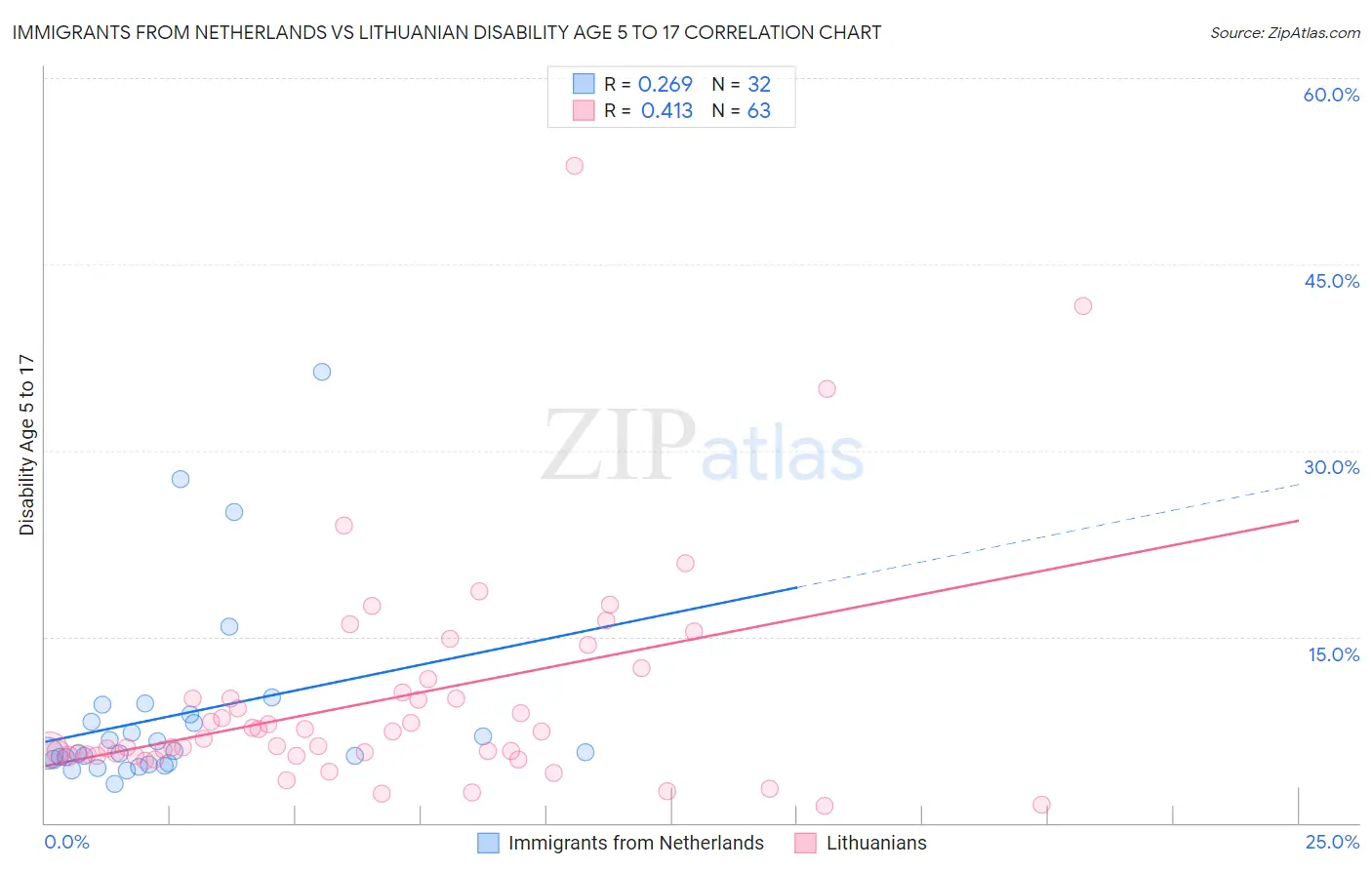 Immigrants from Netherlands vs Lithuanian Disability Age 5 to 17