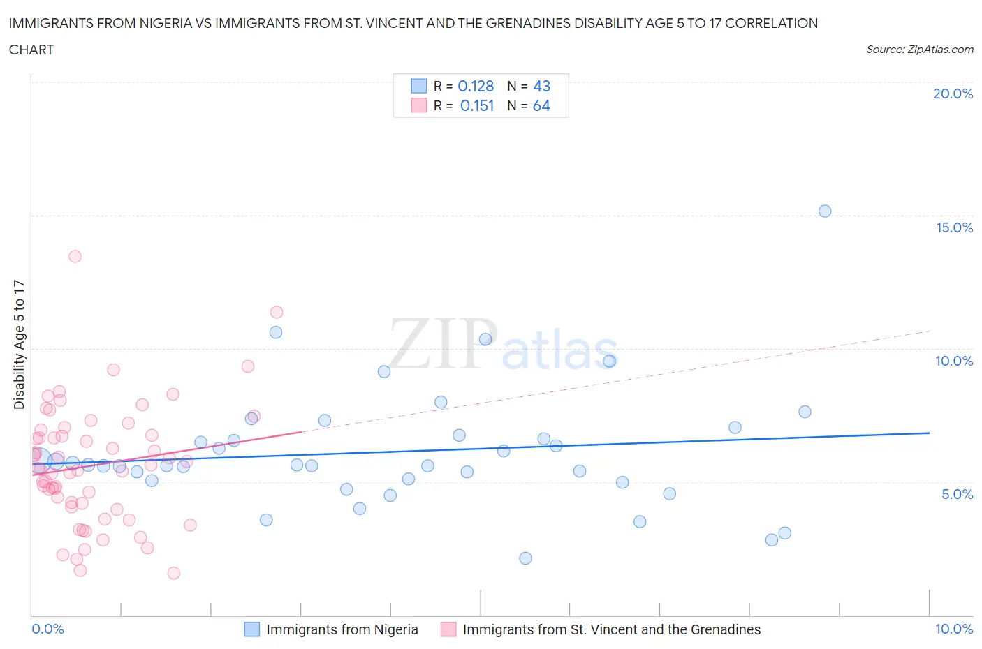 Immigrants from Nigeria vs Immigrants from St. Vincent and the Grenadines Disability Age 5 to 17