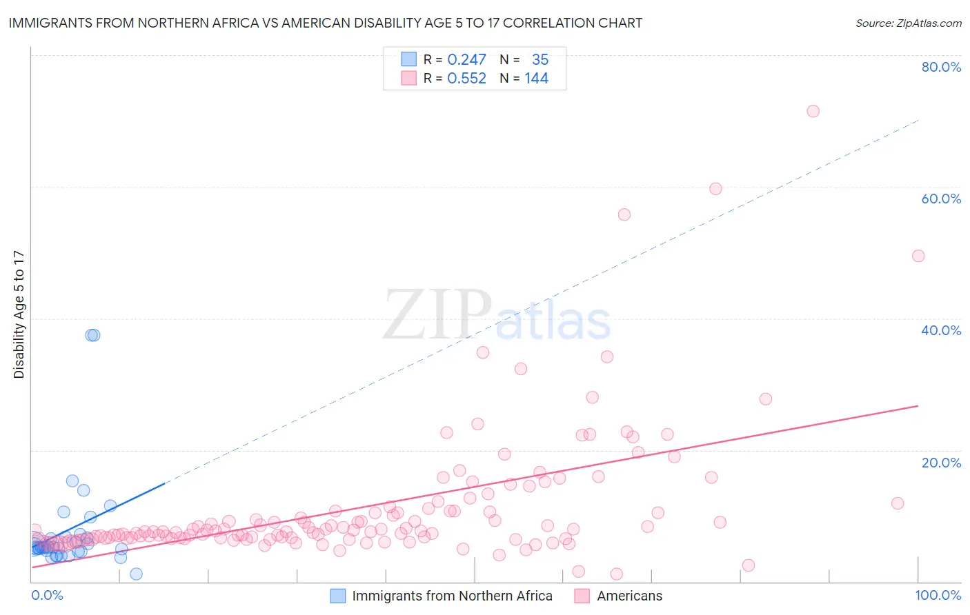 Immigrants from Northern Africa vs American Disability Age 5 to 17