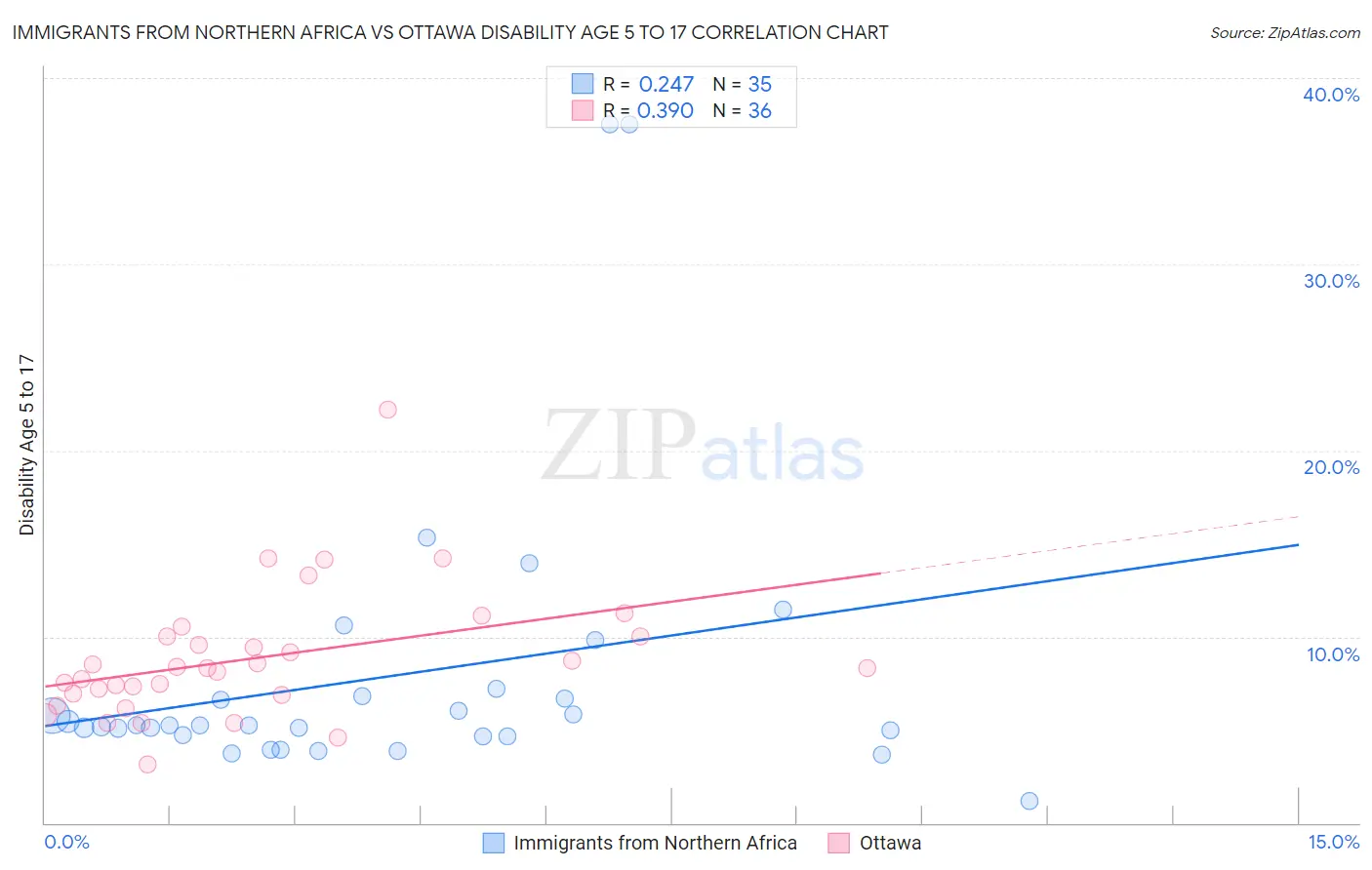 Immigrants from Northern Africa vs Ottawa Disability Age 5 to 17