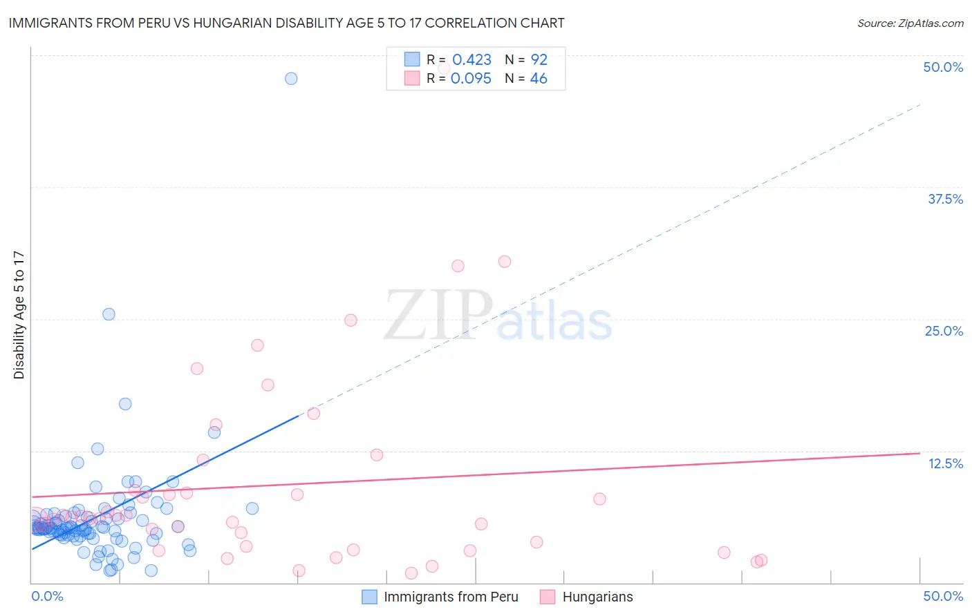 Immigrants from Peru vs Hungarian Disability Age 5 to 17