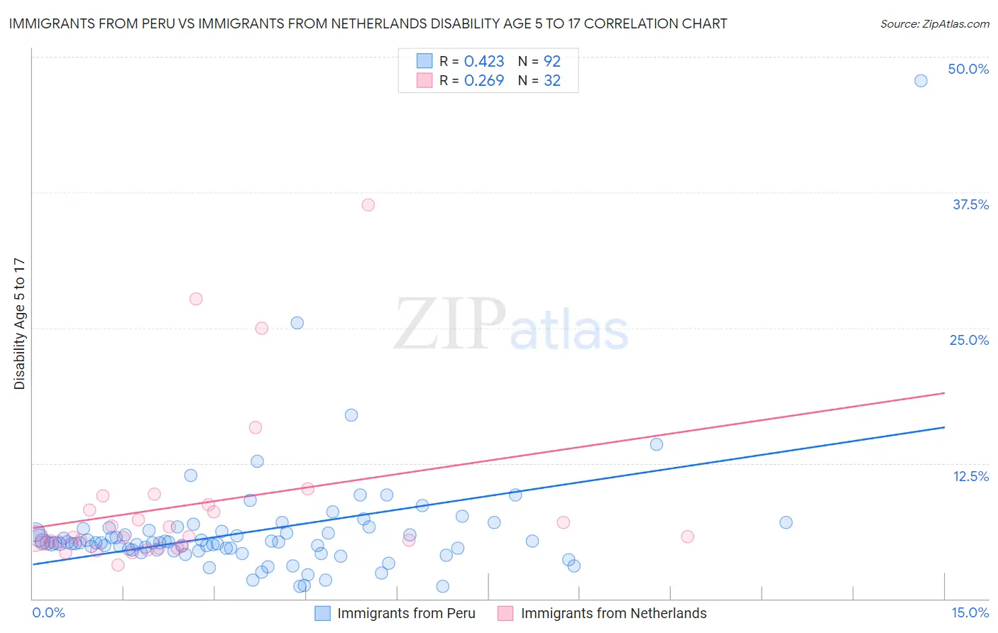 Immigrants from Peru vs Immigrants from Netherlands Disability Age 5 to 17