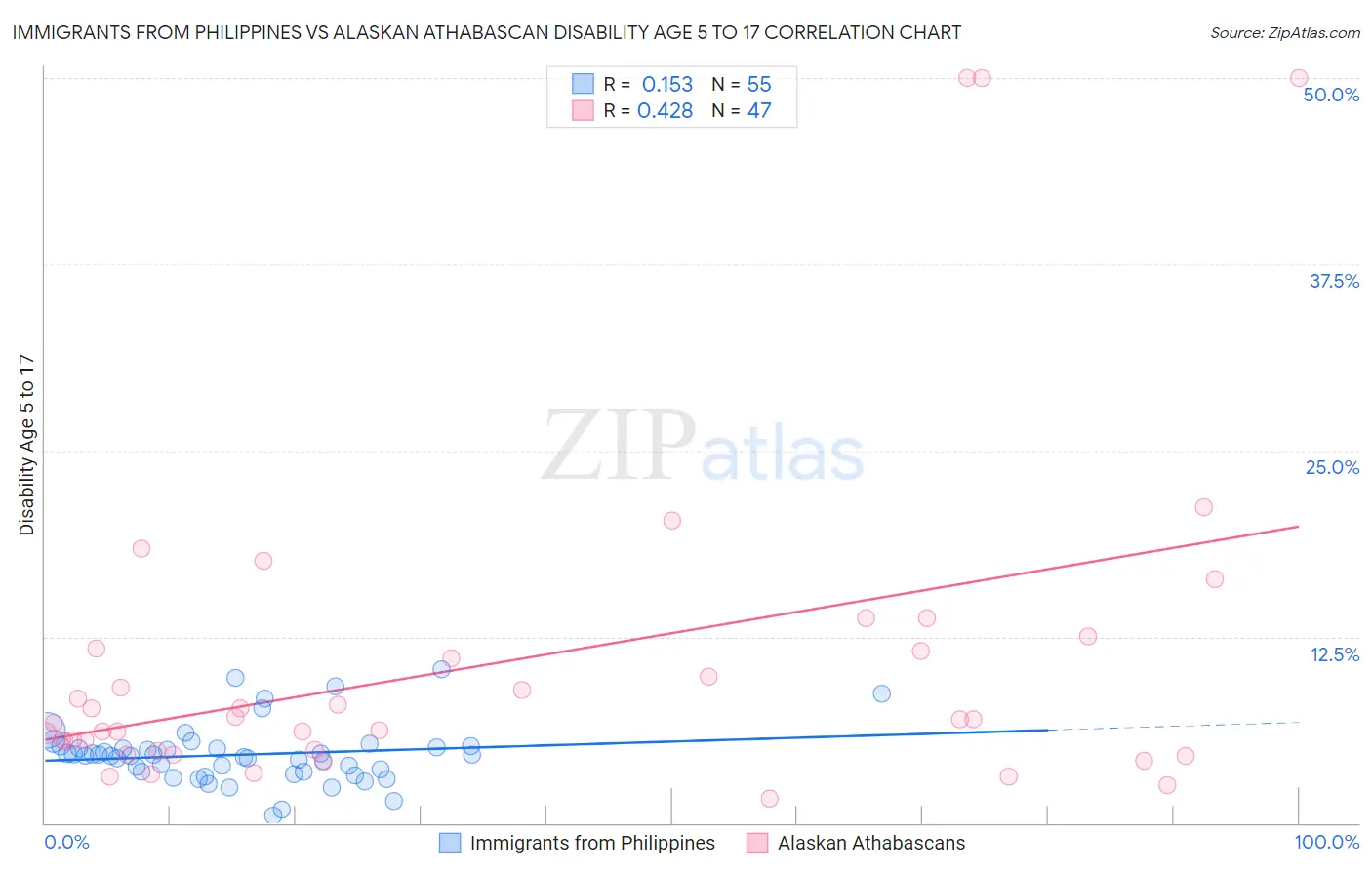 Immigrants from Philippines vs Alaskan Athabascan Disability Age 5 to 17