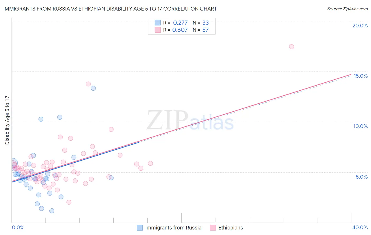 Immigrants from Russia vs Ethiopian Disability Age 5 to 17