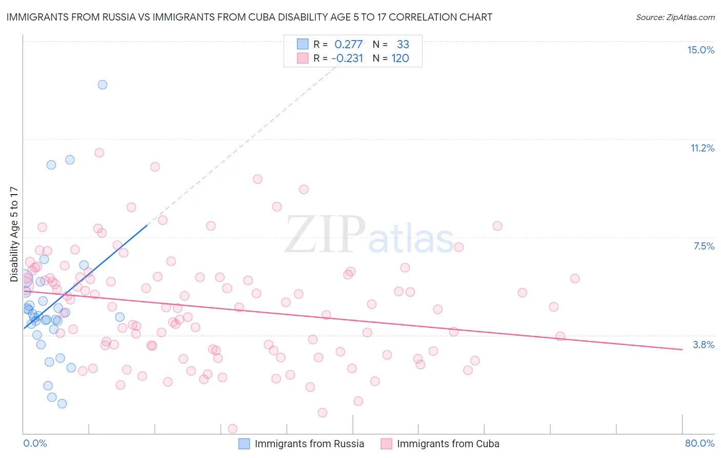 Immigrants from Russia vs Immigrants from Cuba Disability Age 5 to 17