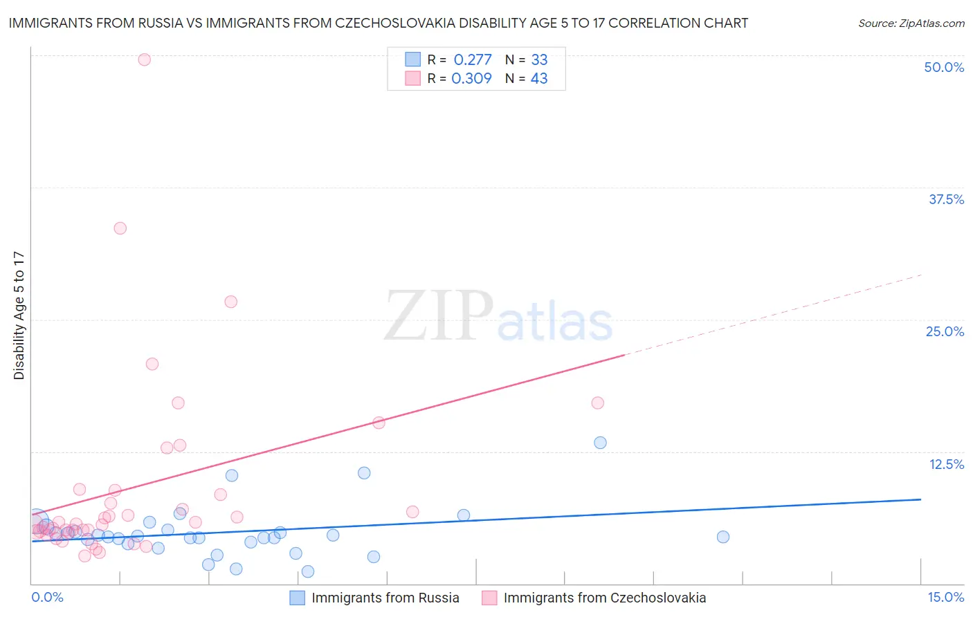 Immigrants from Russia vs Immigrants from Czechoslovakia Disability Age 5 to 17