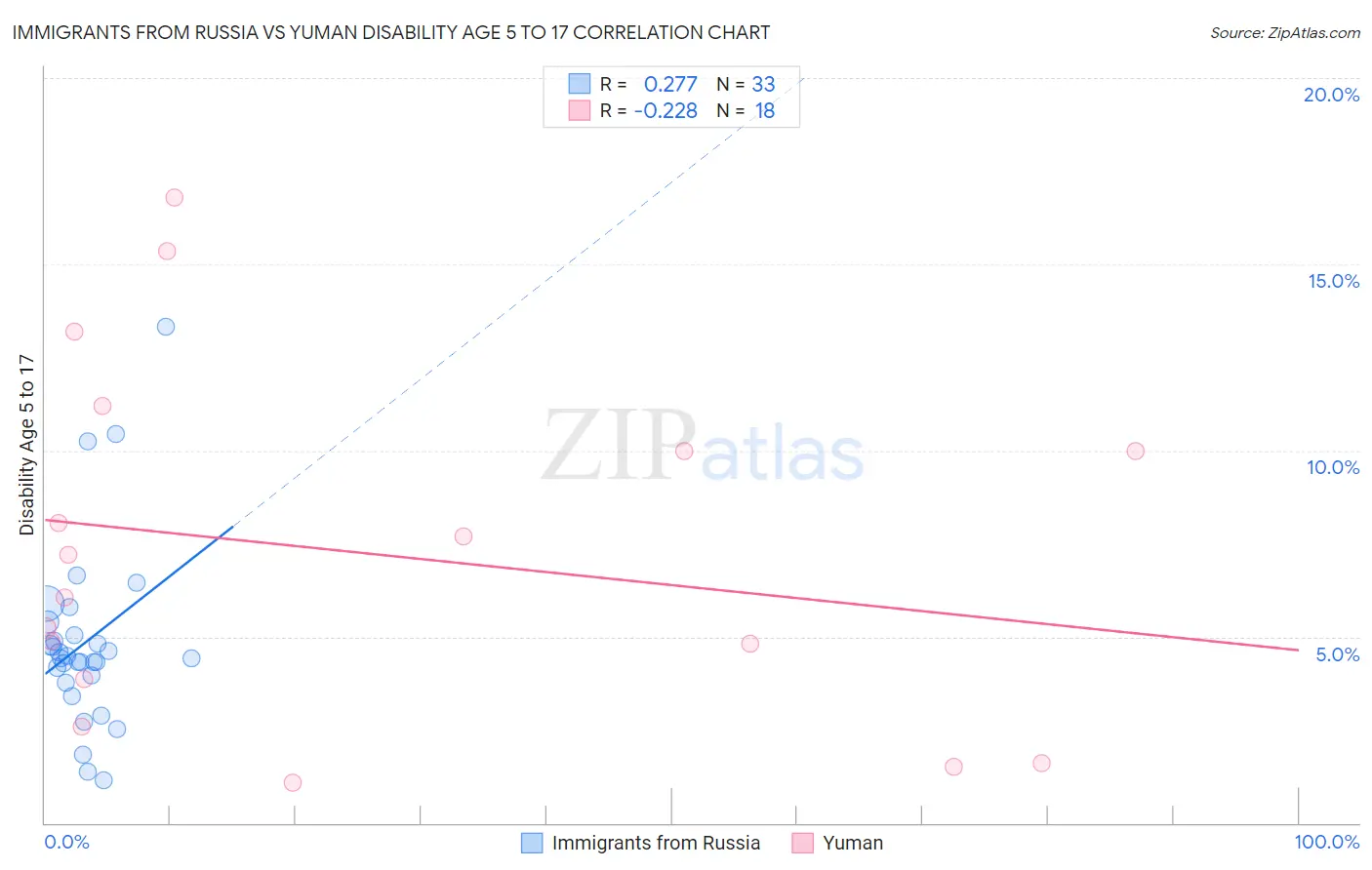 Immigrants from Russia vs Yuman Disability Age 5 to 17