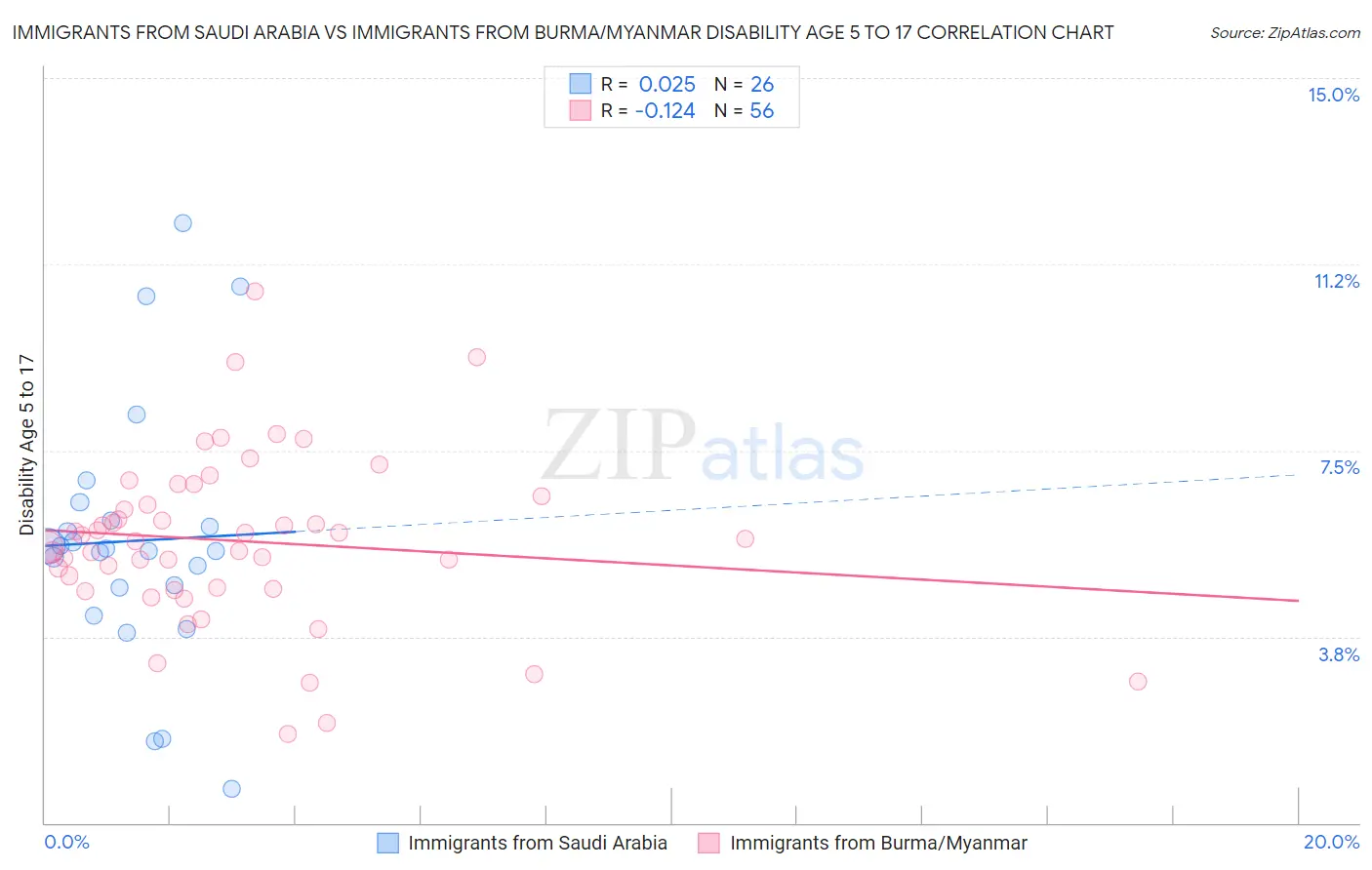 Immigrants from Saudi Arabia vs Immigrants from Burma/Myanmar Disability Age 5 to 17