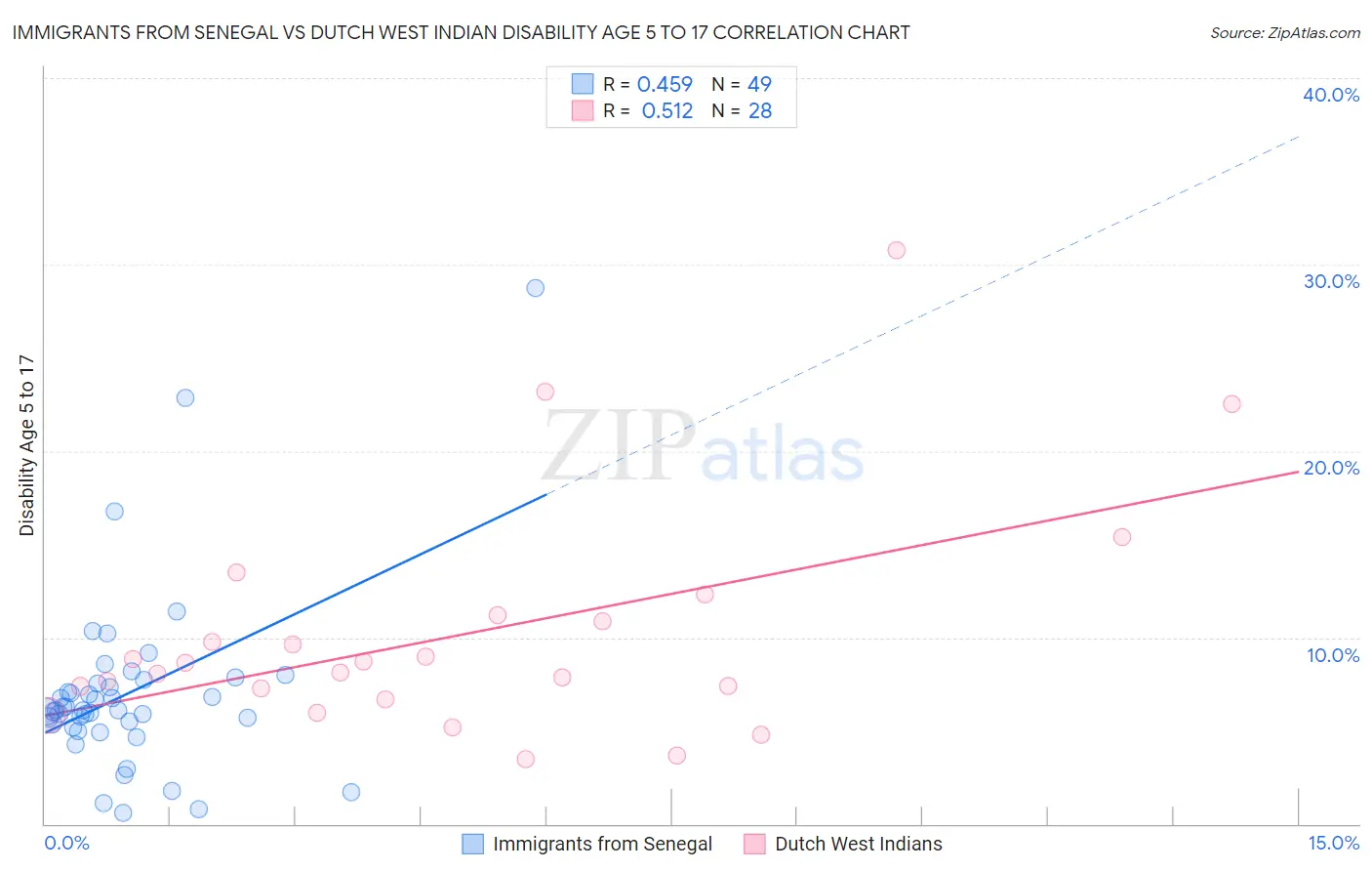 Immigrants from Senegal vs Dutch West Indian Disability Age 5 to 17