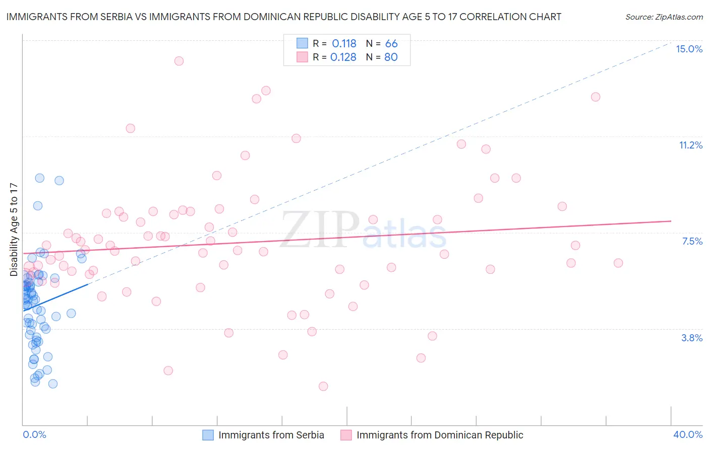 Immigrants from Serbia vs Immigrants from Dominican Republic Disability Age 5 to 17