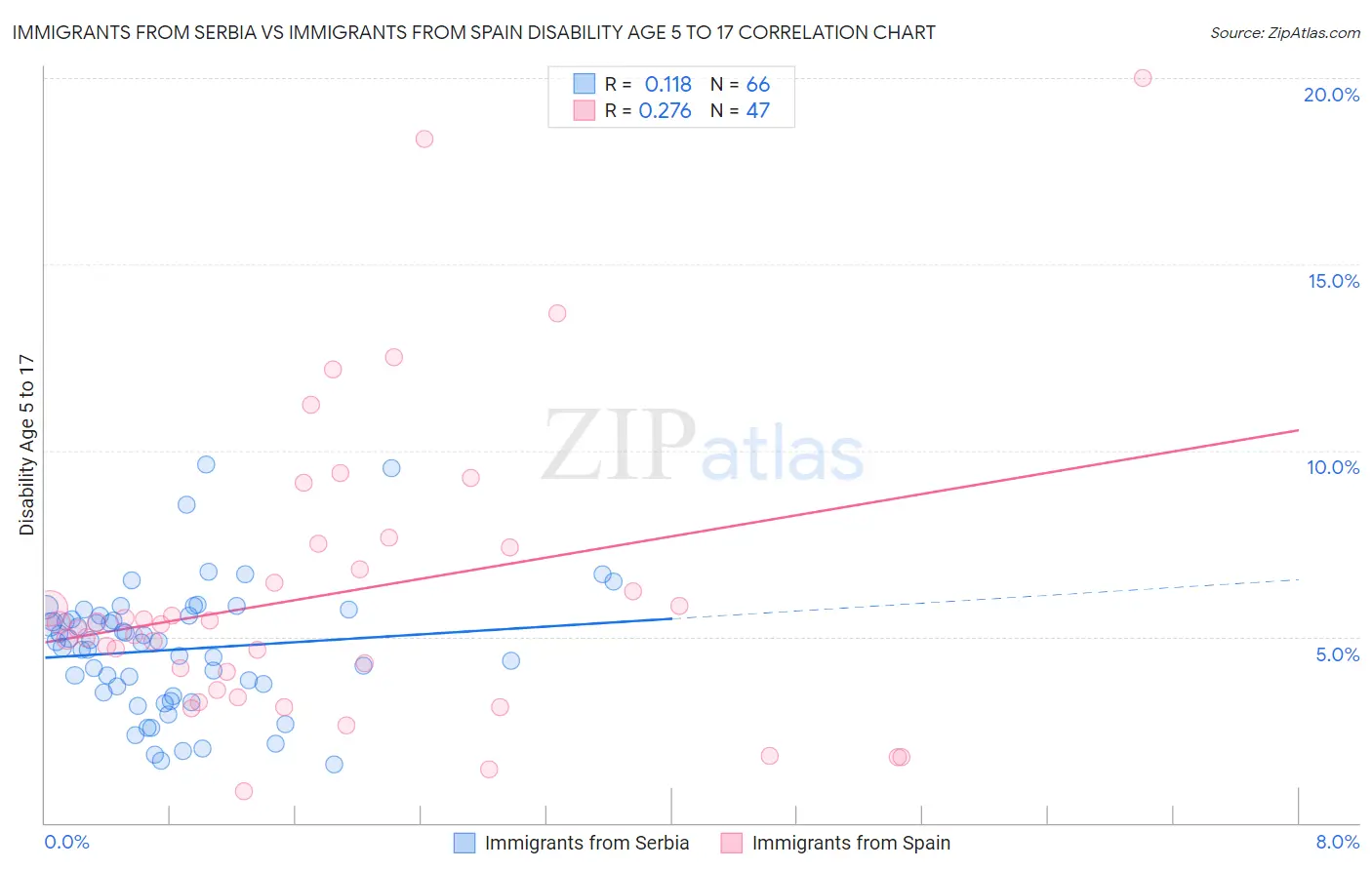 Immigrants from Serbia vs Immigrants from Spain Disability Age 5 to 17