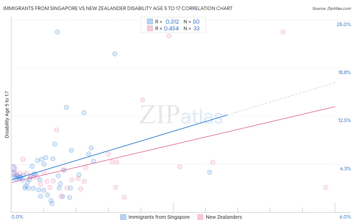 Immigrants from Singapore vs New Zealander Disability Age 5 to 17