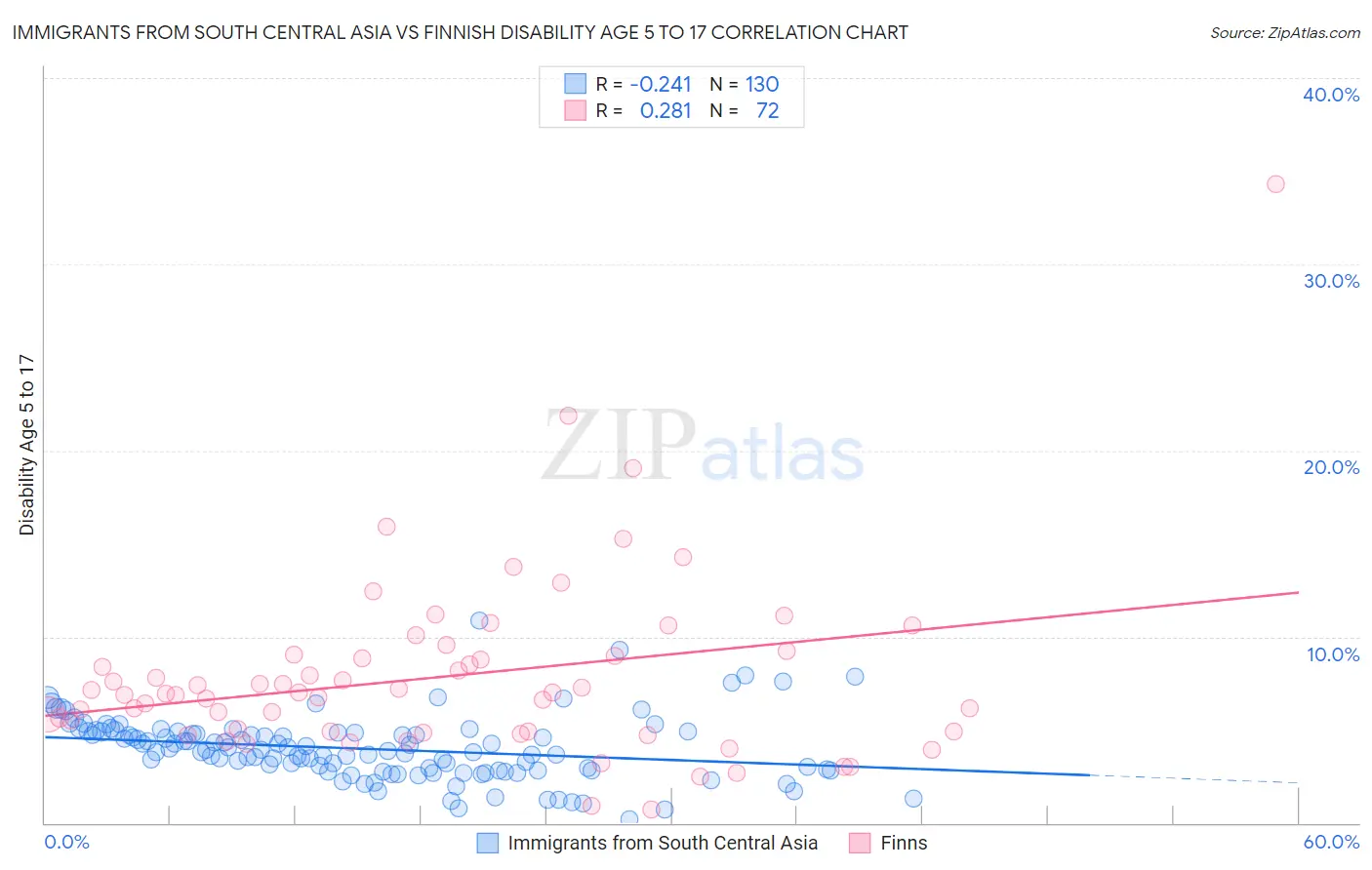 Immigrants from South Central Asia vs Finnish Disability Age 5 to 17