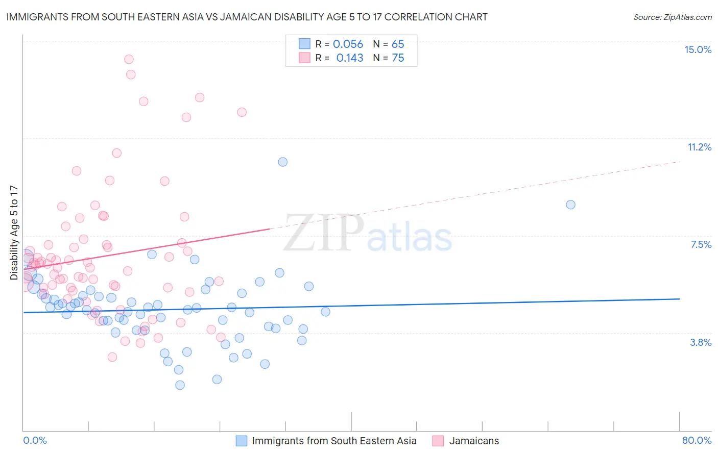 Immigrants from South Eastern Asia vs Jamaican Disability Age 5 to 17