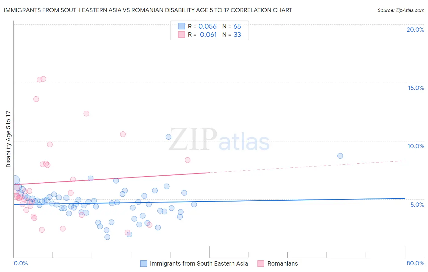 Immigrants from South Eastern Asia vs Romanian Disability Age 5 to 17