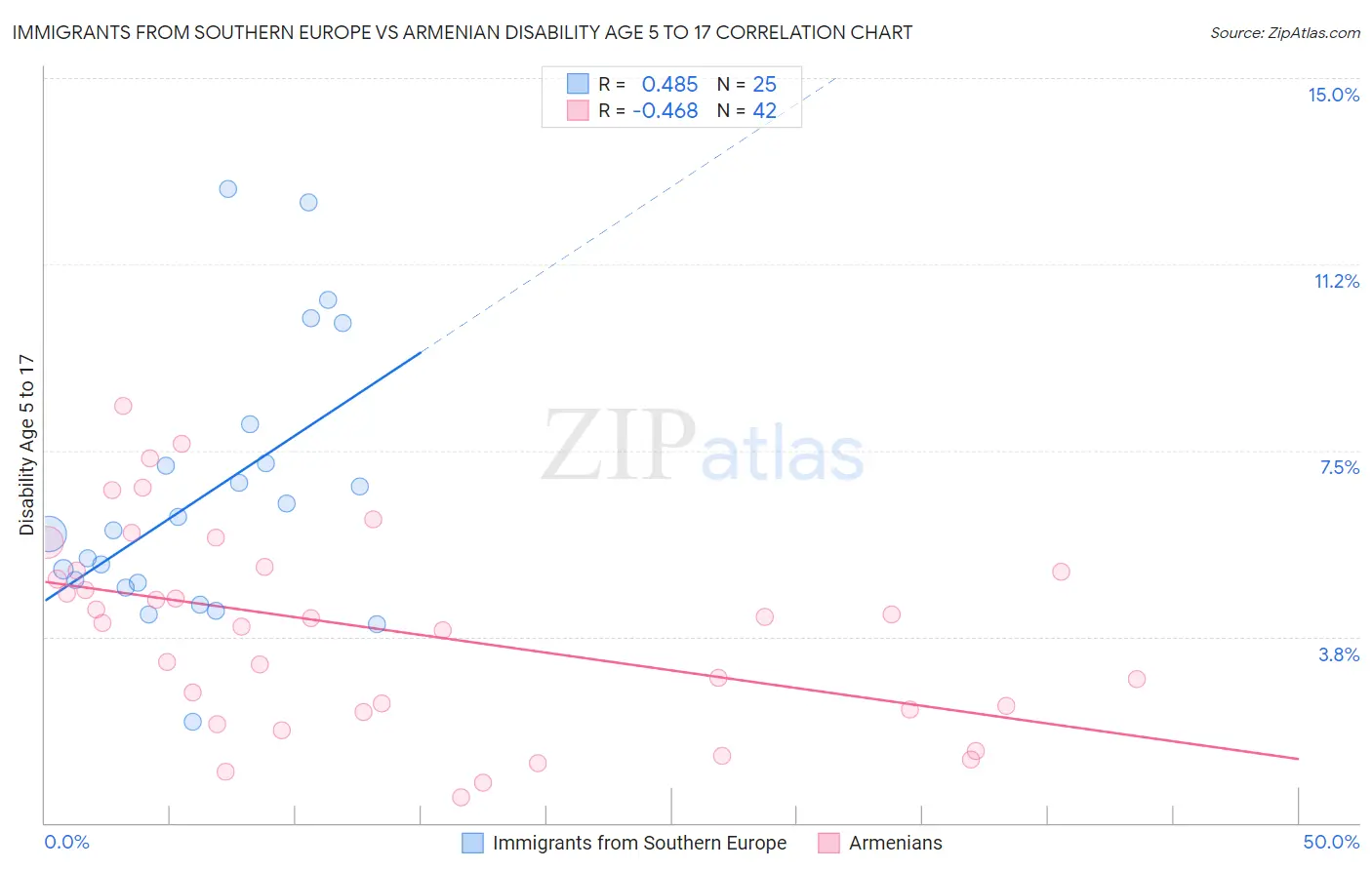 Immigrants from Southern Europe vs Armenian Disability Age 5 to 17