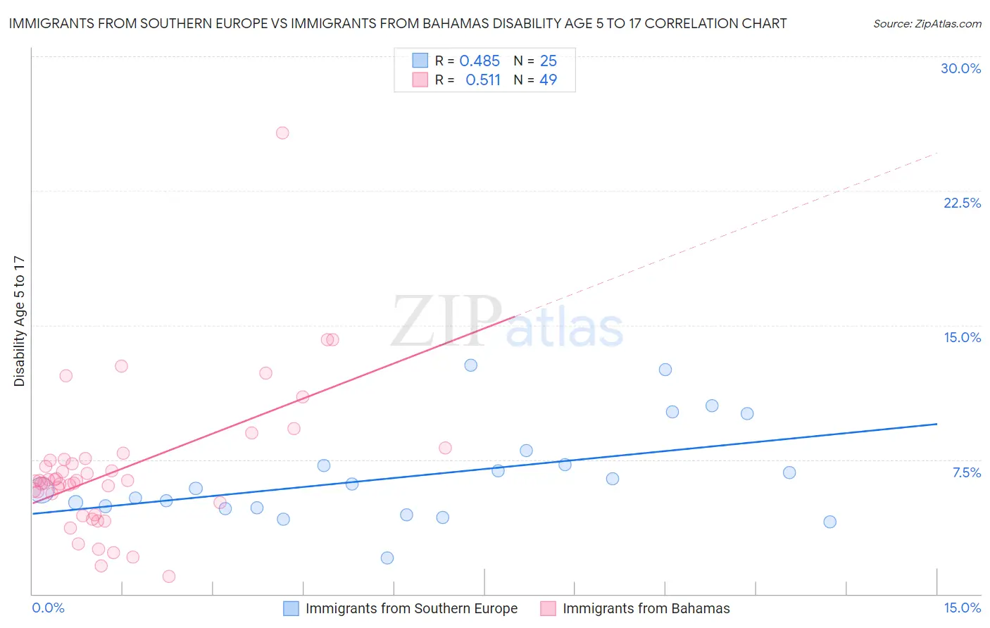 Immigrants from Southern Europe vs Immigrants from Bahamas Disability Age 5 to 17